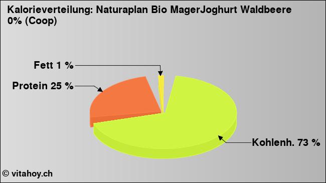 Kalorienverteilung: Naturaplan Bio MagerJoghurt Waldbeere 0% (Coop) (Grafik, Nährwerte)
