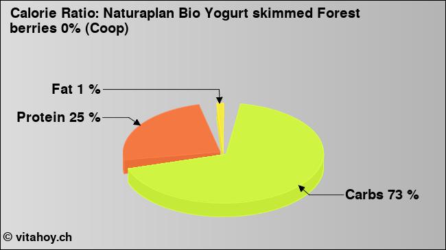 Calorie ratio: Naturaplan Bio Yogurt skimmed Forest berries 0% (Coop) (chart, nutrition data)
