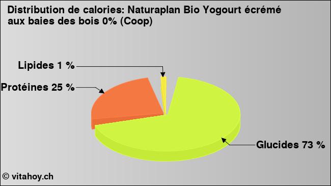 Calories: Naturaplan Bio Yogourt écrémé aux baies des bois 0% (Coop) (diagramme, valeurs nutritives)