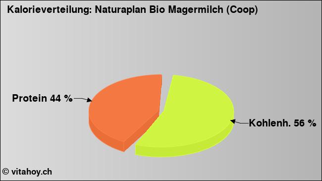 Kalorienverteilung: Naturaplan Bio Magermilch (Coop) (Grafik, Nährwerte)