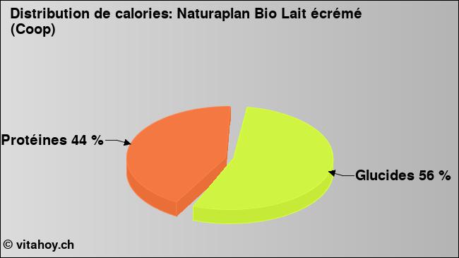 Calories: Naturaplan Bio Lait écrémé (Coop) (diagramme, valeurs nutritives)