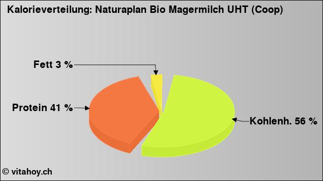 Kalorienverteilung: Naturaplan Bio Magermilch UHT (Coop) (Grafik, Nährwerte)