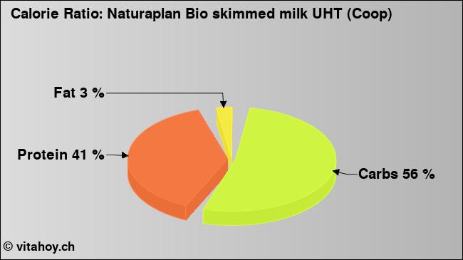 Calorie ratio: Naturaplan Bio skimmed milk UHT (Coop) (chart, nutrition data)