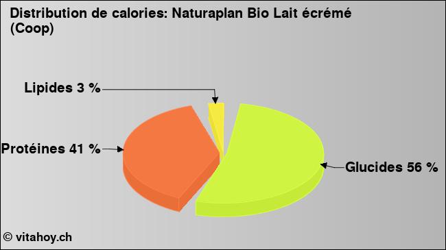 Calories: Naturaplan Bio Lait écrémé (Coop) (diagramme, valeurs nutritives)