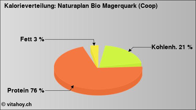Kalorienverteilung: Naturaplan Bio Magerquark (Coop) (Grafik, Nährwerte)