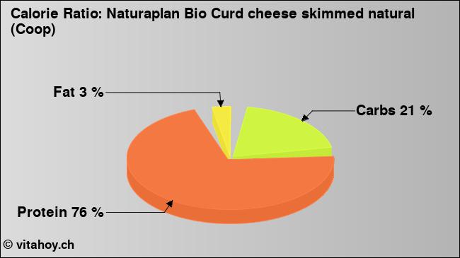Calorie ratio: Naturaplan Bio Curd cheese skimmed natural (Coop) (chart, nutrition data)