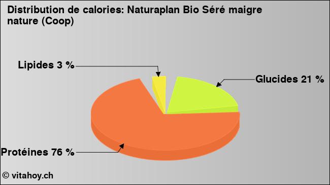 Calories: Naturaplan Bio Séré maigre nature (Coop) (diagramme, valeurs nutritives)