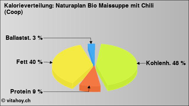 Kalorienverteilung: Naturaplan Bio Maissuppe mit Chili (Coop) (Grafik, Nährwerte)