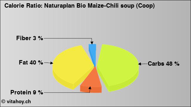 Calorie ratio: Naturaplan Bio Maize-Chili soup (Coop) (chart, nutrition data)