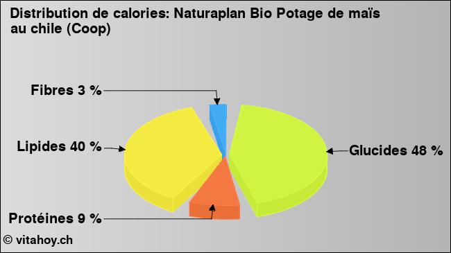 Calories: Naturaplan Bio Potage de maïs au chile (Coop) (diagramme, valeurs nutritives)