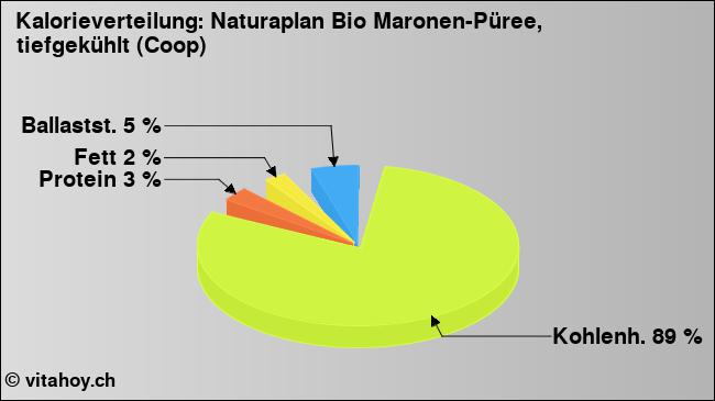 Kalorienverteilung: Naturaplan Bio Maronen-Püree, tiefgekühlt (Coop) (Grafik, Nährwerte)