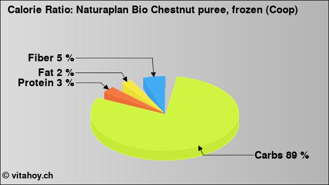 Calorie ratio: Naturaplan Bio Chestnut puree, frozen (Coop) (chart, nutrition data)