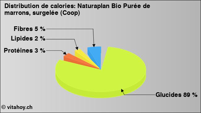 Calories: Naturaplan Bio Purée de marrons, surgelée (Coop) (diagramme, valeurs nutritives)