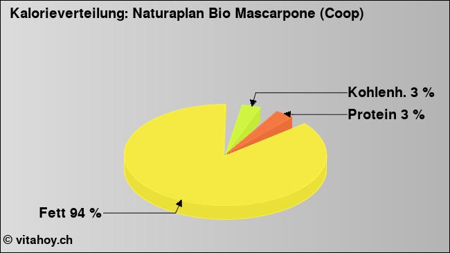Kalorienverteilung: Naturaplan Bio Mascarpone (Coop) (Grafik, Nährwerte)