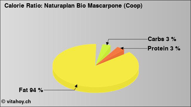 Calorie ratio: Naturaplan Bio Mascarpone (Coop) (chart, nutrition data)