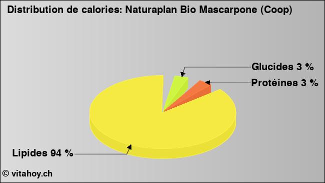 Calories: Naturaplan Bio Mascarpone (Coop) (diagramme, valeurs nutritives)