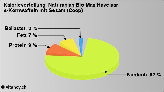 Kalorienverteilung: Naturaplan Bio Max Havelaar 4-Kornwaffeln mit Sesam (Coop) (Grafik, Nährwerte)