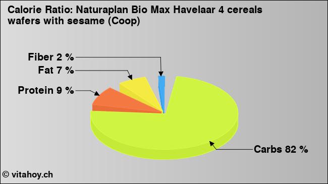 Calorie ratio: Naturaplan Bio Max Havelaar 4 cereals wafers with sesame (Coop) (chart, nutrition data)