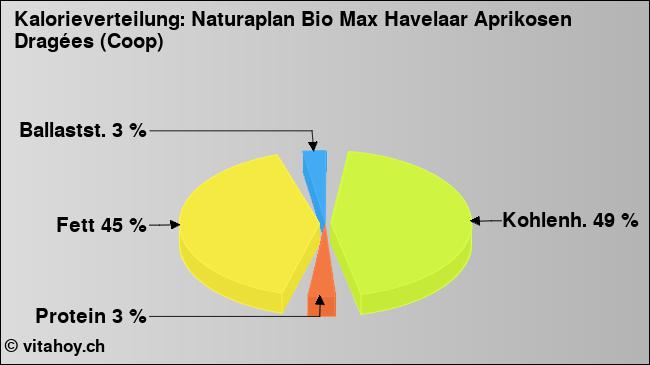 Kalorienverteilung: Naturaplan Bio Max Havelaar Aprikosen Dragées (Coop) (Grafik, Nährwerte)