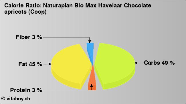 Calorie ratio: Naturaplan Bio Max Havelaar Chocolate apricots (Coop) (chart, nutrition data)