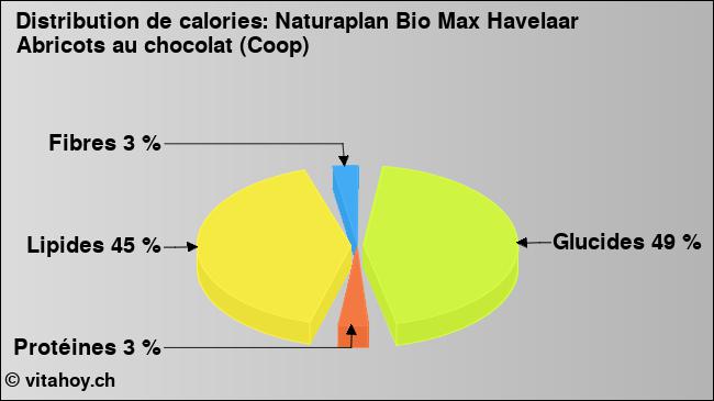 Calories: Naturaplan Bio Max Havelaar Abricots au chocolat (Coop) (diagramme, valeurs nutritives)