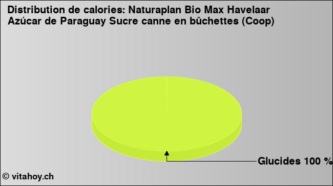 Calories: Naturaplan Bio Max Havelaar Azúcar de Paraguay Sucre canne en bûchettes (Coop) (diagramme, valeurs nutritives)