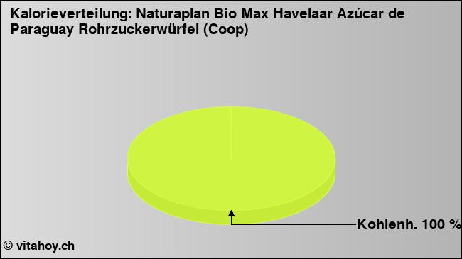Kalorienverteilung: Naturaplan Bio Max Havelaar Azúcar de Paraguay Rohrzuckerwürfel (Coop) (Grafik, Nährwerte)