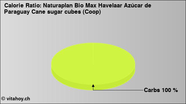 Calorie ratio: Naturaplan Bio Max Havelaar Azúcar de Paraguay Cane sugar cubes (Coop) (chart, nutrition data)