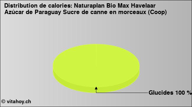 Calories: Naturaplan Bio Max Havelaar Azúcar de Paraguay Sucre de canne en morceaux (Coop) (diagramme, valeurs nutritives)