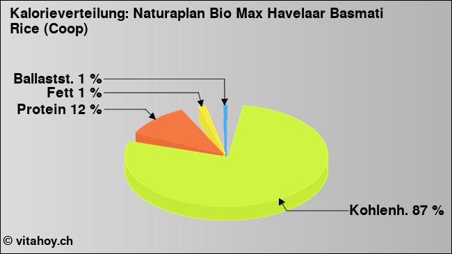 Kalorienverteilung: Naturaplan Bio Max Havelaar Basmati Rice (Coop) (Grafik, Nährwerte)