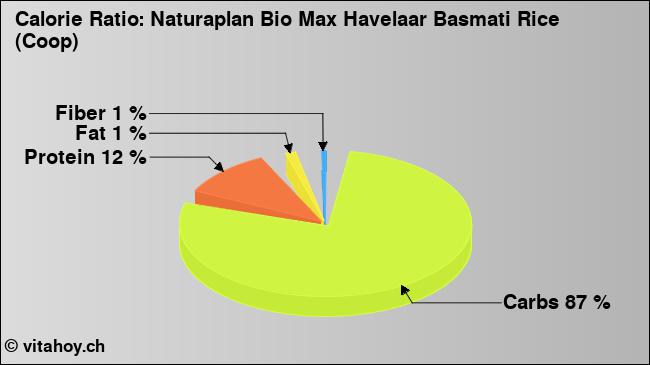 Calorie ratio: Naturaplan Bio Max Havelaar Basmati Rice (Coop) (chart, nutrition data)