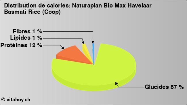 Calories: Naturaplan Bio Max Havelaar Basmati Rice (Coop) (diagramme, valeurs nutritives)