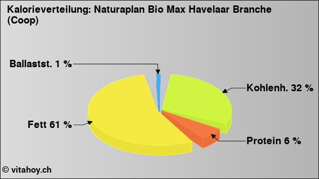 Kalorienverteilung: Naturaplan Bio Max Havelaar Branche (Coop) (Grafik, Nährwerte)