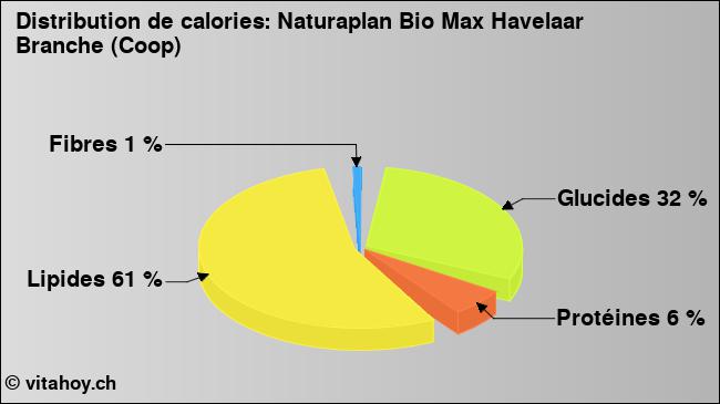 Calories: Naturaplan Bio Max Havelaar Branche (Coop) (diagramme, valeurs nutritives)