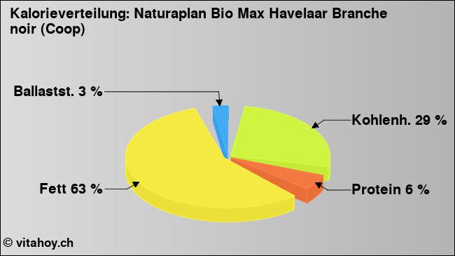 Kalorienverteilung: Naturaplan Bio Max Havelaar Branche noir (Coop) (Grafik, Nährwerte)