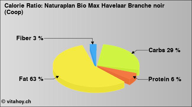 Calorie ratio: Naturaplan Bio Max Havelaar Branche noir (Coop) (chart, nutrition data)
