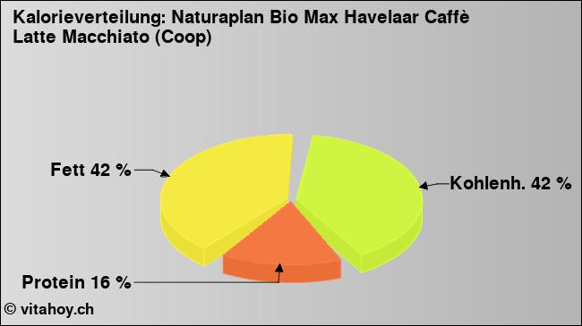 Kalorienverteilung: Naturaplan Bio Max Havelaar Caffè Latte Macchiato (Coop) (Grafik, Nährwerte)