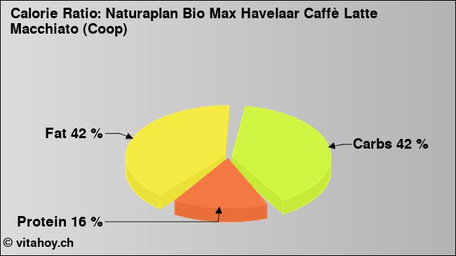 Calorie ratio: Naturaplan Bio Max Havelaar Caffè Latte Macchiato (Coop) (chart, nutrition data)