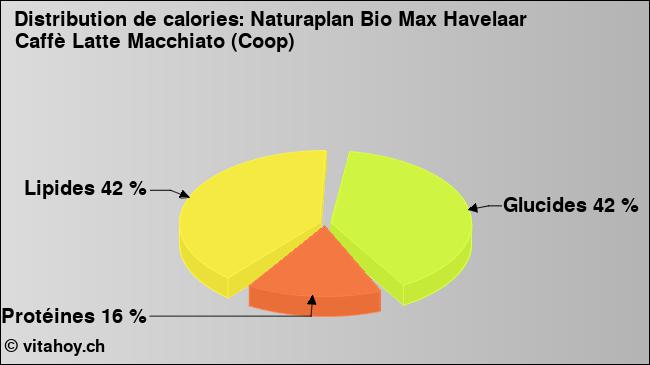 Calories: Naturaplan Bio Max Havelaar Caffè Latte Macchiato (Coop) (diagramme, valeurs nutritives)