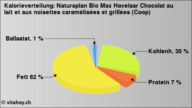 Kalorienverteilung: Naturaplan Bio Max Havelaar Chocolat au lait et aux noisettes caramélisées et grillées (Coop) (Grafik, Nährwerte)
