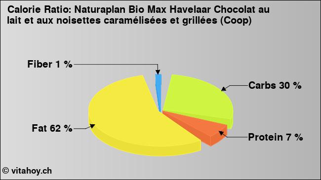 Calorie ratio: Naturaplan Bio Max Havelaar Chocolat au lait et aux noisettes caramélisées et grillées (Coop) (chart, nutrition data)