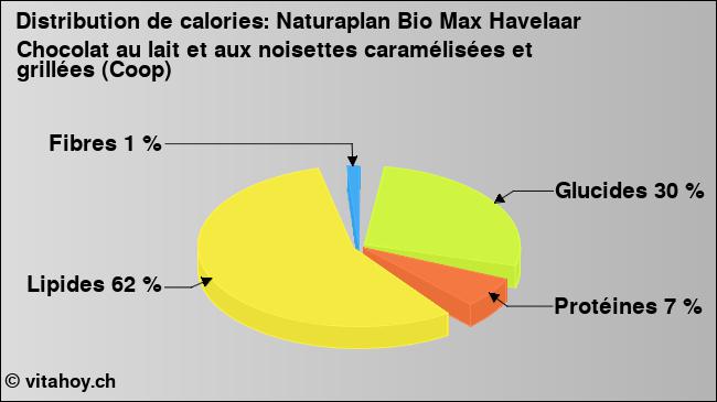 Calories: Naturaplan Bio Max Havelaar Chocolat au lait et aux noisettes caramélisées et grillées (Coop) (diagramme, valeurs nutritives)