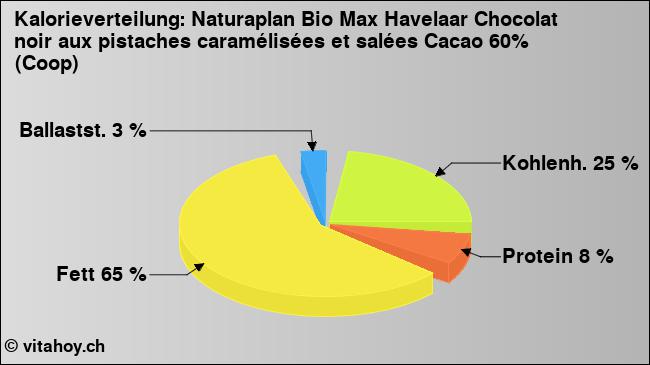 Kalorienverteilung: Naturaplan Bio Max Havelaar Chocolat noir aux pistaches caramélisées et salées Cacao 60% (Coop) (Grafik, Nährwerte)