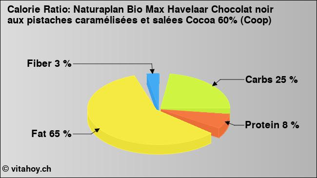 Calorie ratio: Naturaplan Bio Max Havelaar Chocolat noir aux pistaches caramélisées et salées Cocoa 60% (Coop) (chart, nutrition data)