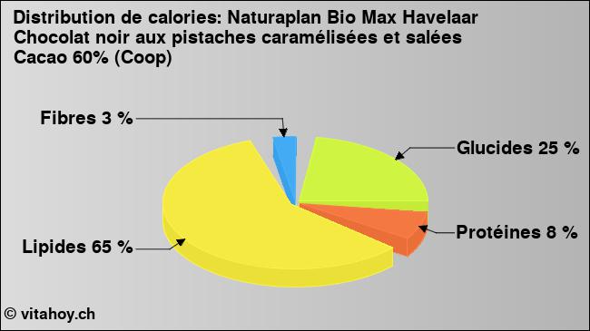 Calories: Naturaplan Bio Max Havelaar Chocolat noir aux pistaches caramélisées et salées Cacao 60% (Coop) (diagramme, valeurs nutritives)