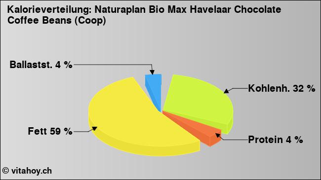 Kalorienverteilung: Naturaplan Bio Max Havelaar Chocolate Coffee Beans (Coop) (Grafik, Nährwerte)