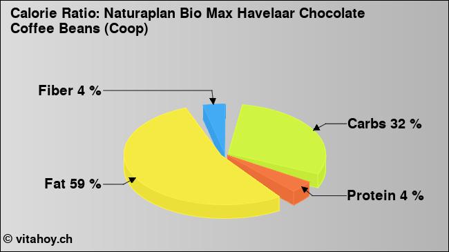 Calorie ratio: Naturaplan Bio Max Havelaar Chocolate Coffee Beans (Coop) (chart, nutrition data)
