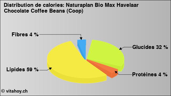 Calories: Naturaplan Bio Max Havelaar Chocolate Coffee Beans (Coop) (diagramme, valeurs nutritives)