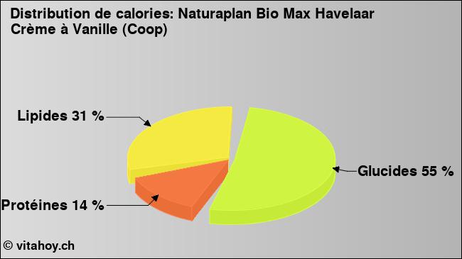 Calories: Naturaplan Bio Max Havelaar Crème à Vanille (Coop) (diagramme, valeurs nutritives)