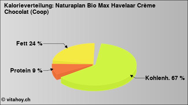 Kalorienverteilung: Naturaplan Bio Max Havelaar Crème Chocolat (Coop) (Grafik, Nährwerte)